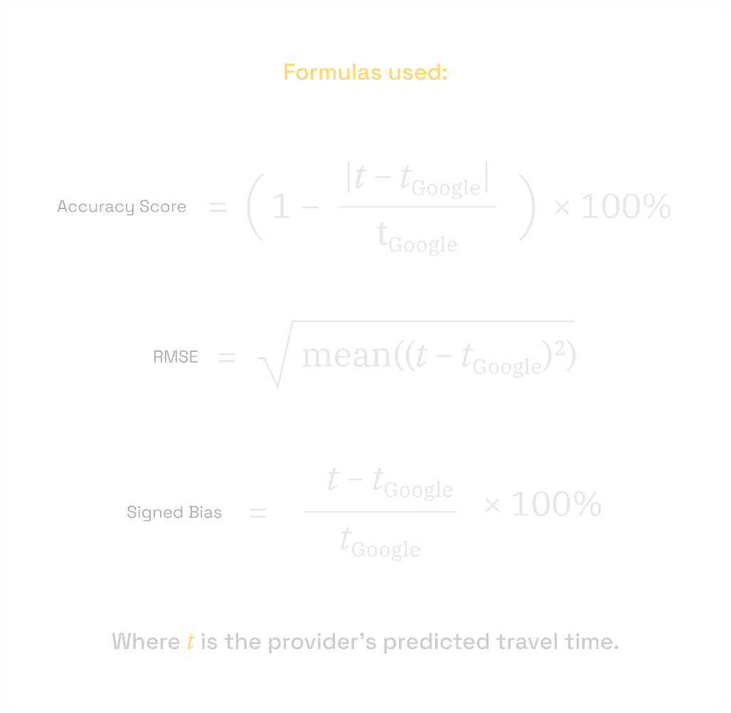 Formulas used. Accuracy Score = (1 − |t − t_Google| ÷ t_Google) × 100%. RMSE = square root of the mean of (t − t_Google) squared. Signed Bias = (t − t_Google) ÷ t_Google × 100%. Where t is the provider's predicted travel time.